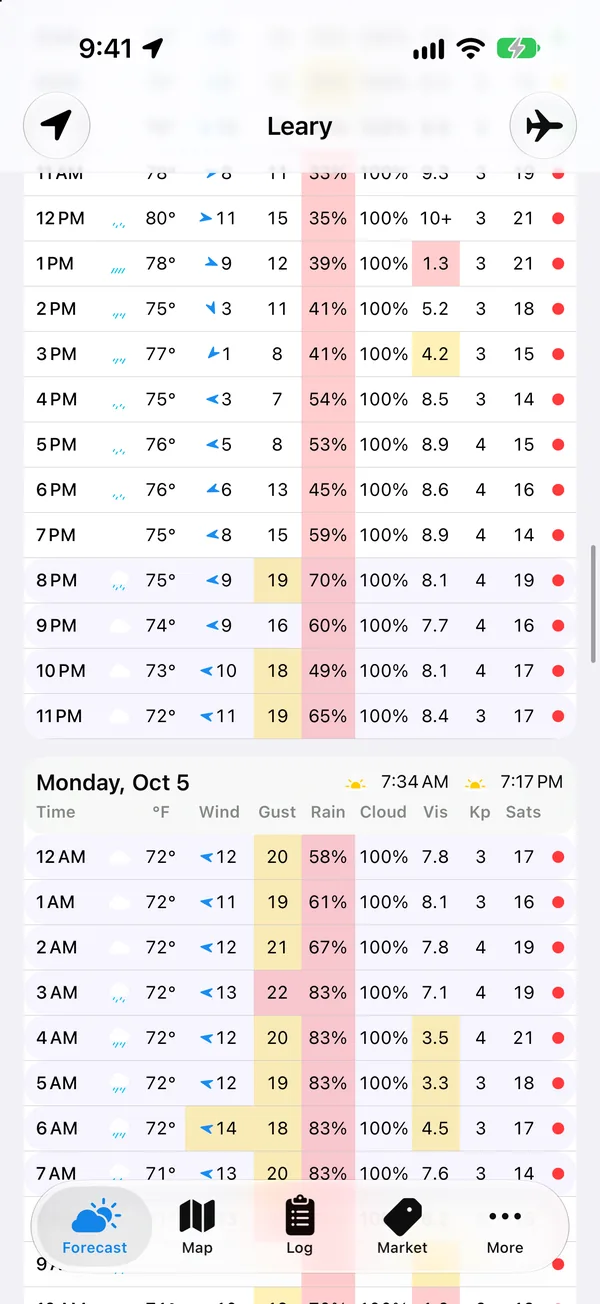 Hour-by-hour table colored by your limits